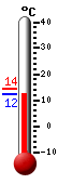 actuellement: 22.4°C, max: 28.4°C, min: 9.3°C